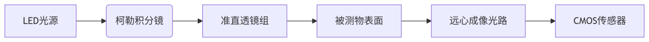 外观机器视觉在线检测