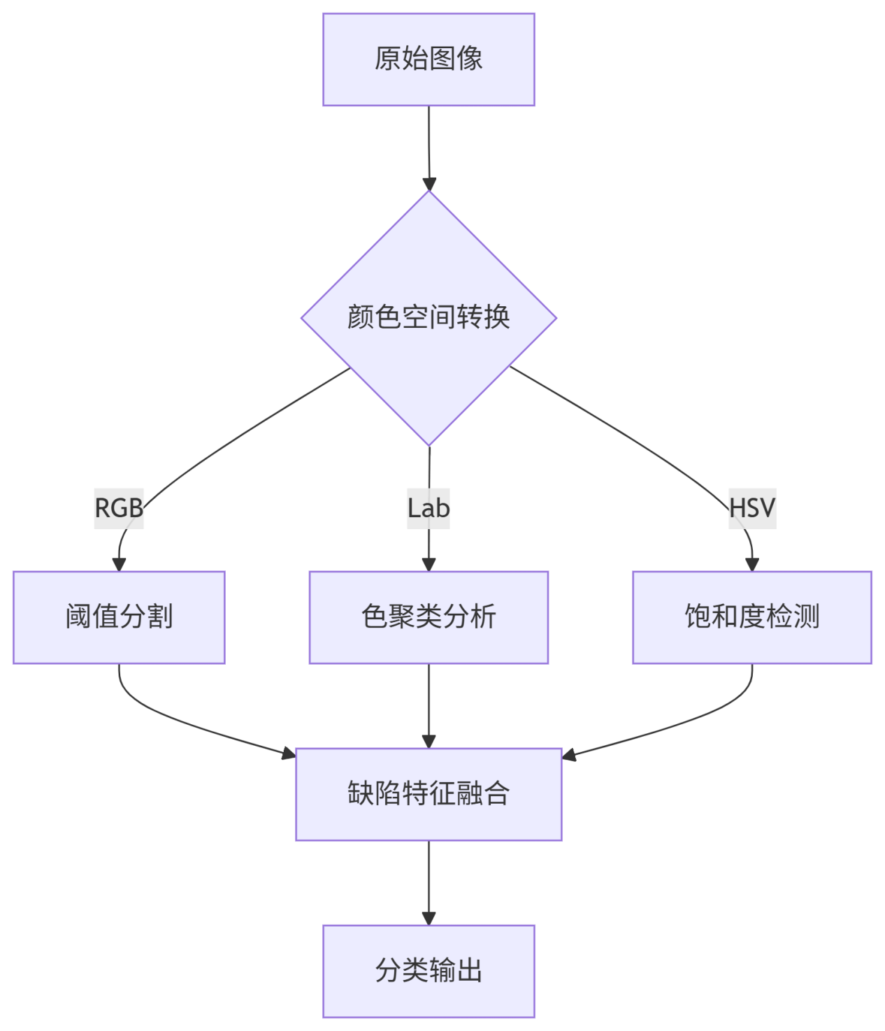 工业机器视觉颜色检测系统