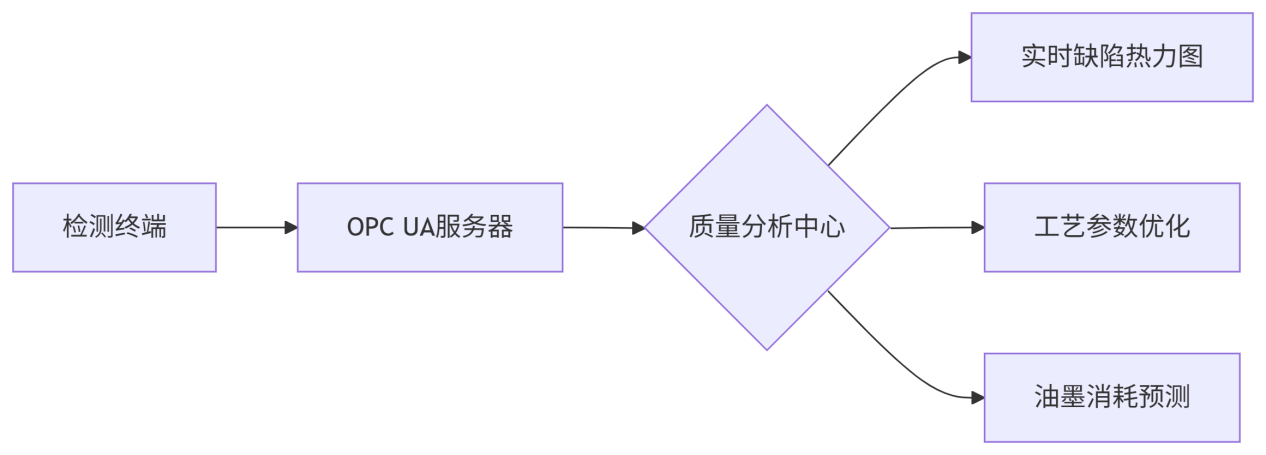 不干胶标签质量高速在线ccd检测系统