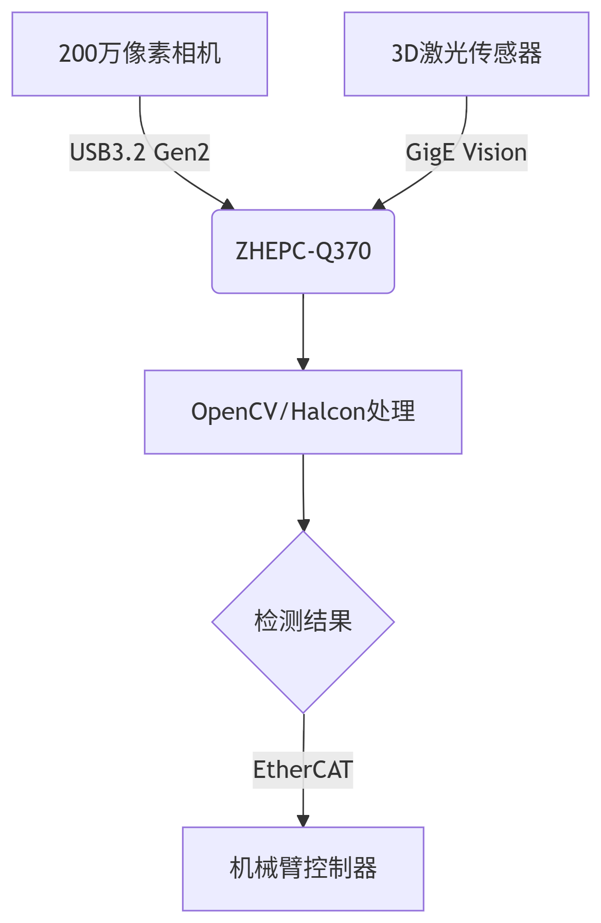 机器视觉工控系统解决方案