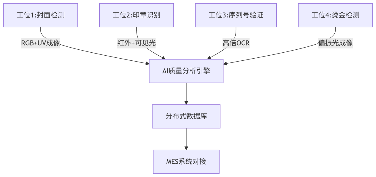 证书装订生产线配页在线视觉检测系统