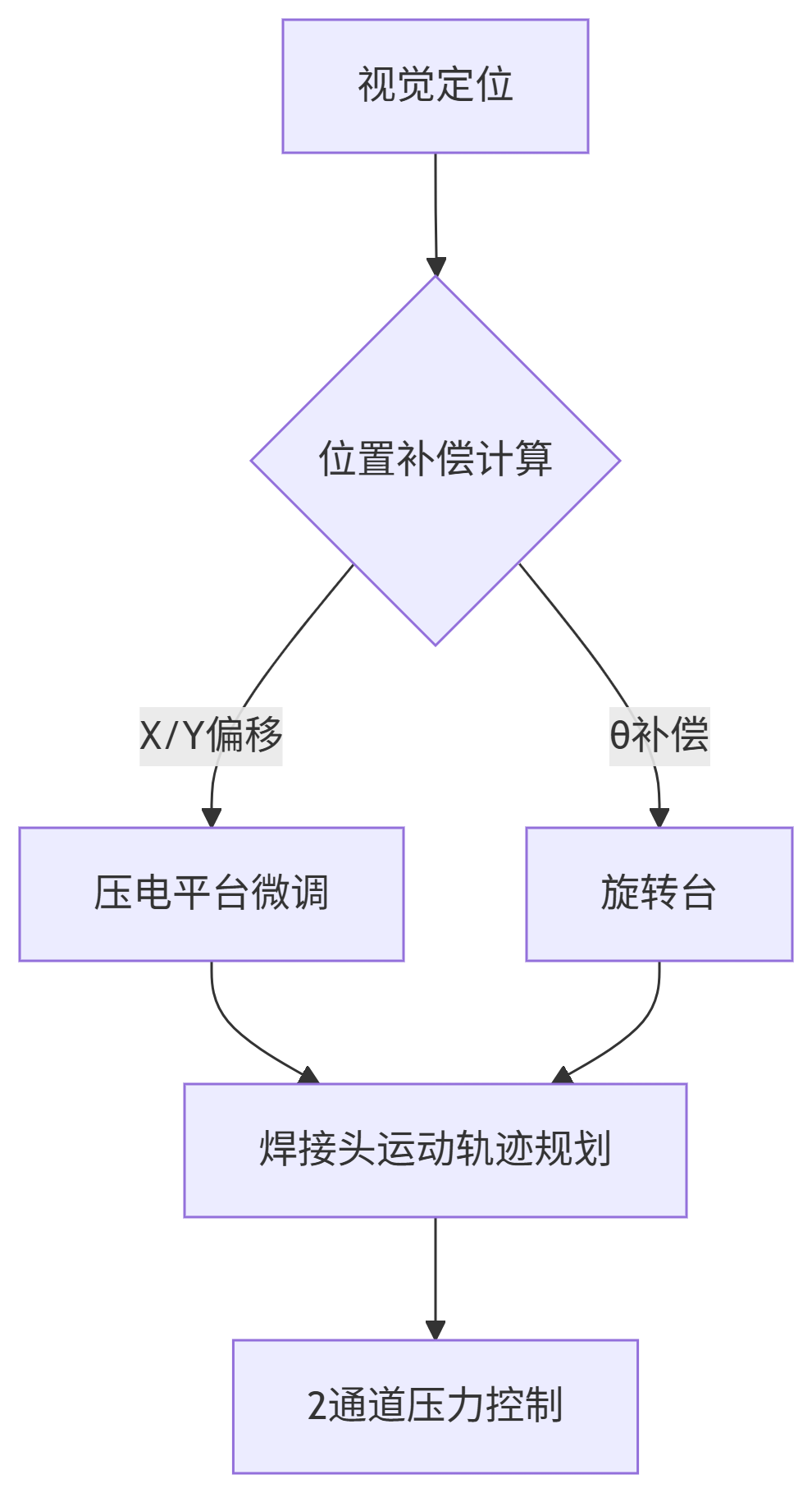 晶片机器视觉定位及引线焊接系统