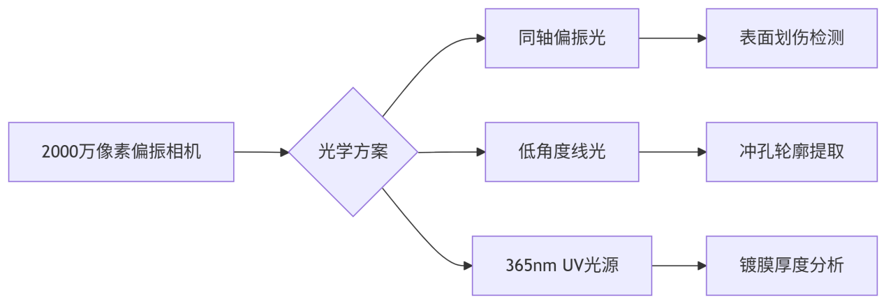3C配件AI视觉在线检测系统
