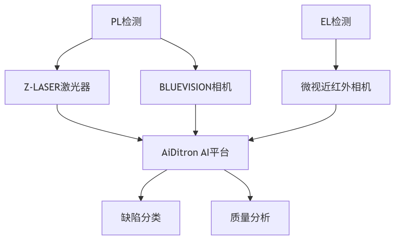AI智能检测系统