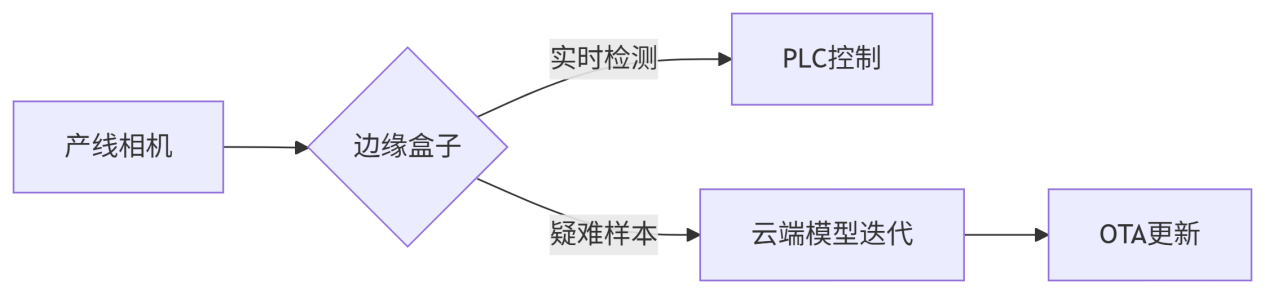 电子制造业深度学习视觉检测解决方案