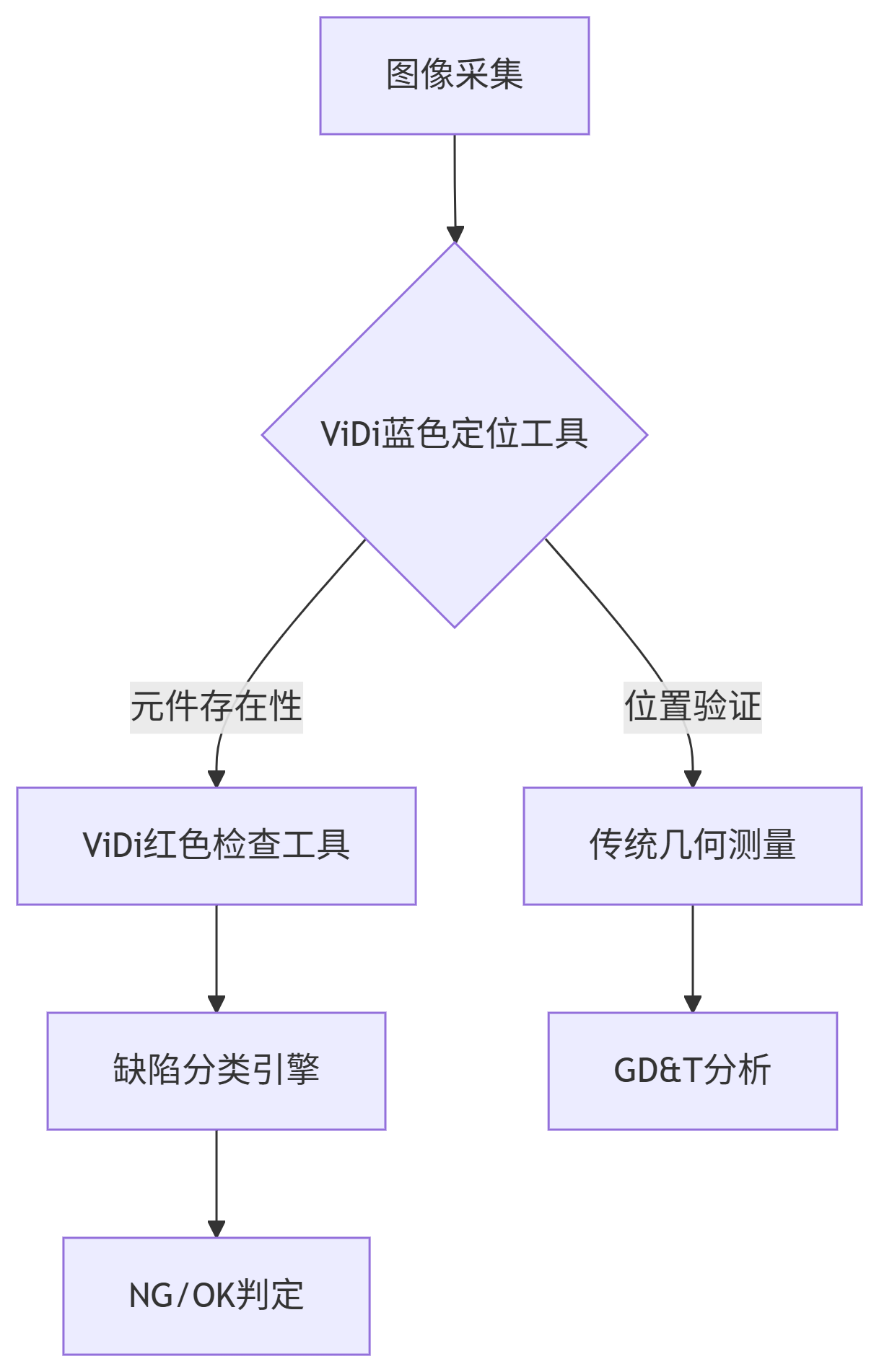 电子制造业深度学习视觉检测解决方案