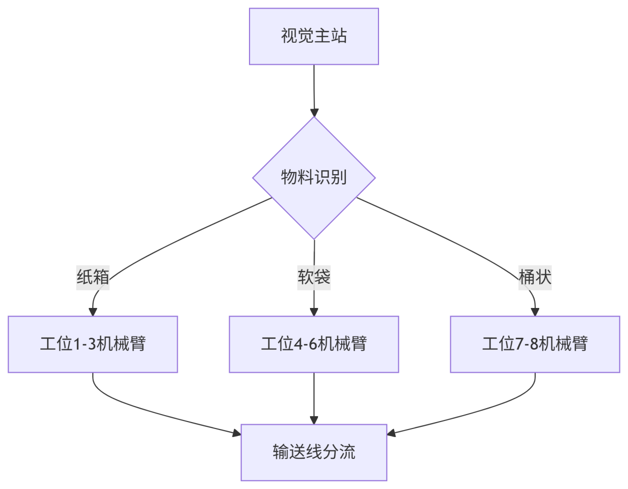 医药行业3D机器视觉拆码垛解决方案